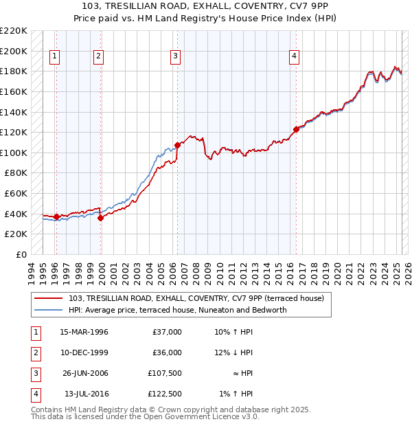 103, TRESILLIAN ROAD, EXHALL, COVENTRY, CV7 9PP: Price paid vs HM Land Registry's House Price Index