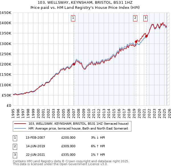 103, WELLSWAY, KEYNSHAM, BRISTOL, BS31 1HZ: Price paid vs HM Land Registry's House Price Index