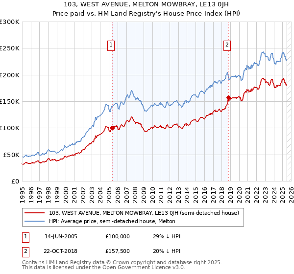 103, WEST AVENUE, MELTON MOWBRAY, LE13 0JH: Price paid vs HM Land Registry's House Price Index