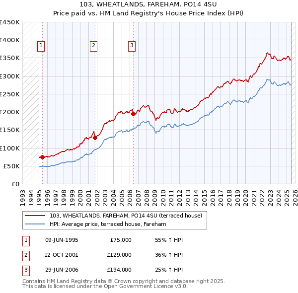 103, WHEATLANDS, FAREHAM, PO14 4SU: Price paid vs HM Land Registry's House Price Index