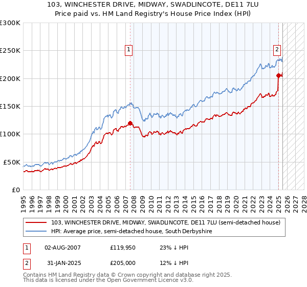 103, WINCHESTER DRIVE, MIDWAY, SWADLINCOTE, DE11 7LU: Price paid vs HM Land Registry's House Price Index