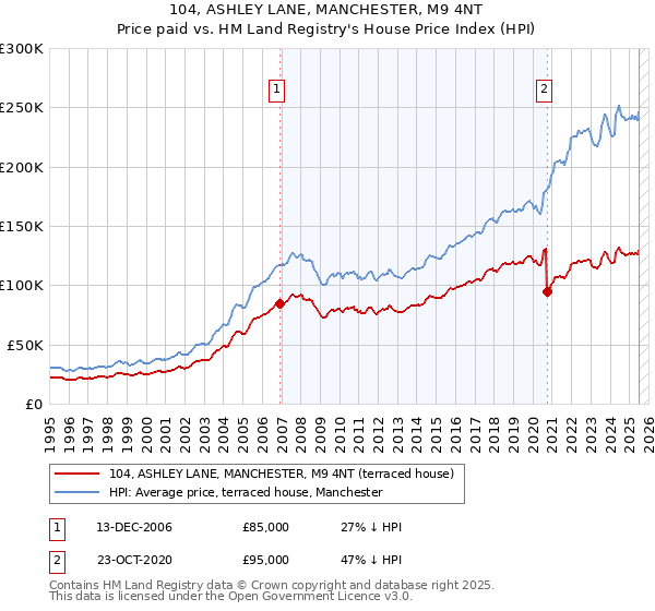 104, ASHLEY LANE, MANCHESTER, M9 4NT: Price paid vs HM Land Registry's House Price Index