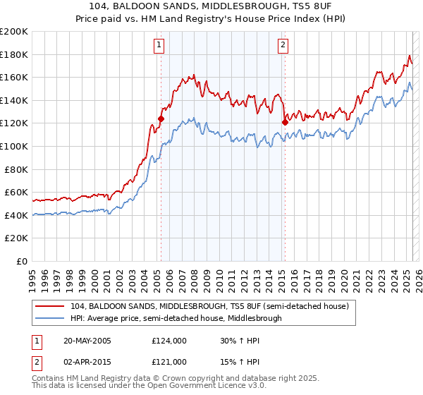 104, BALDOON SANDS, MIDDLESBROUGH, TS5 8UF: Price paid vs HM Land Registry's House Price Index