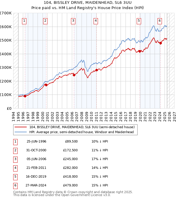 104, BISSLEY DRIVE, MAIDENHEAD, SL6 3UU: Price paid vs HM Land Registry's House Price Index
