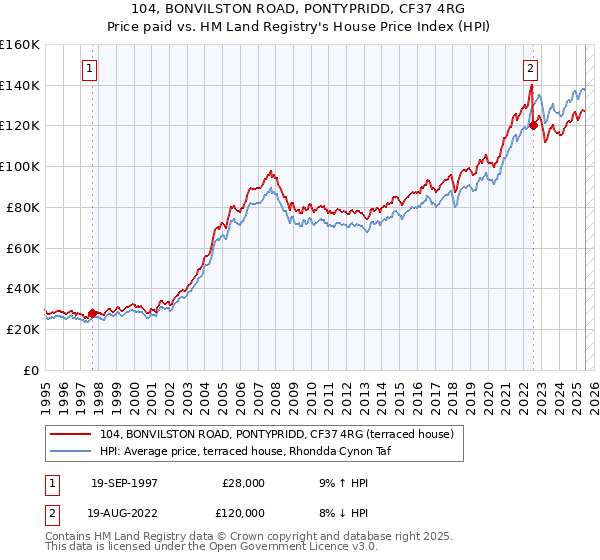 104, BONVILSTON ROAD, PONTYPRIDD, CF37 4RG: Price paid vs HM Land Registry's House Price Index