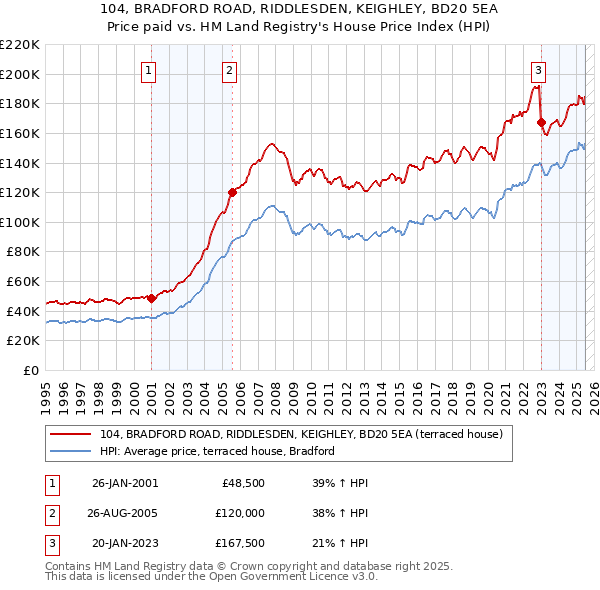 104, BRADFORD ROAD, RIDDLESDEN, KEIGHLEY, BD20 5EA: Price paid vs HM Land Registry's House Price Index