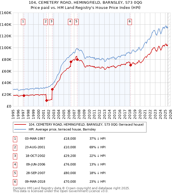 104, CEMETERY ROAD, HEMINGFIELD, BARNSLEY, S73 0QG: Price paid vs HM Land Registry's House Price Index