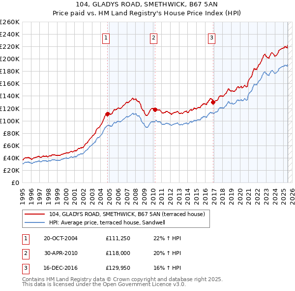 104, GLADYS ROAD, SMETHWICK, B67 5AN: Price paid vs HM Land Registry's House Price Index