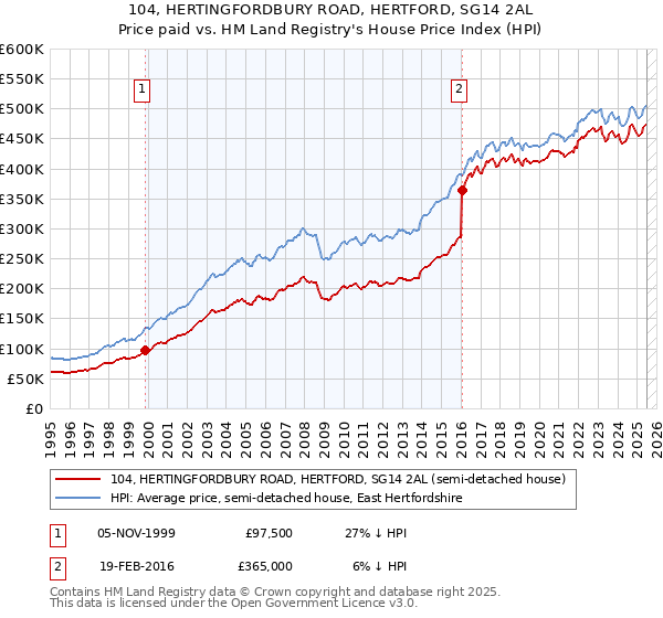 104, HERTINGFORDBURY ROAD, HERTFORD, SG14 2AL: Price paid vs HM Land Registry's House Price Index