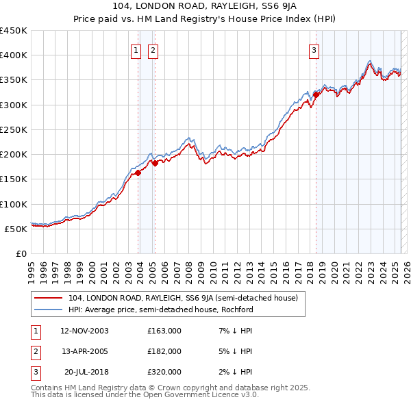 104, LONDON ROAD, RAYLEIGH, SS6 9JA: Price paid vs HM Land Registry's House Price Index