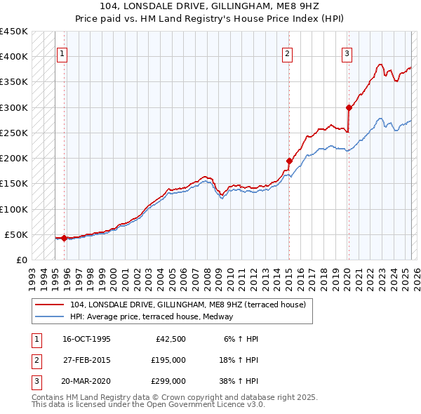 104, LONSDALE DRIVE, GILLINGHAM, ME8 9HZ: Price paid vs HM Land Registry's House Price Index