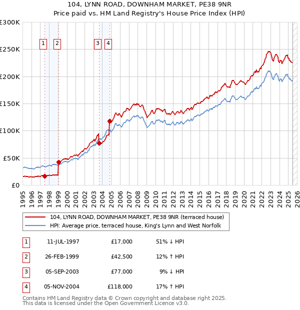 104, LYNN ROAD, DOWNHAM MARKET, PE38 9NR: Price paid vs HM Land Registry's House Price Index