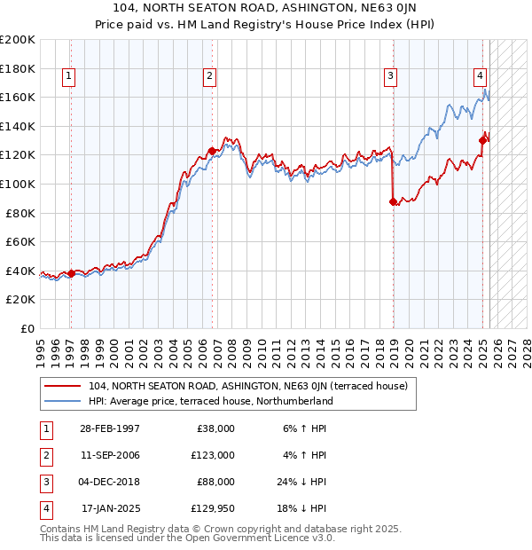 104, NORTH SEATON ROAD, ASHINGTON, NE63 0JN: Price paid vs HM Land Registry's House Price Index