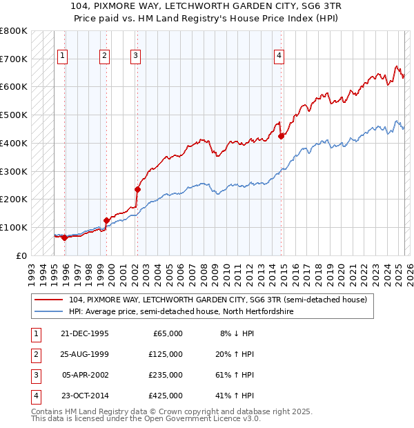 104, PIXMORE WAY, LETCHWORTH GARDEN CITY, SG6 3TR: Price paid vs HM Land Registry's House Price Index