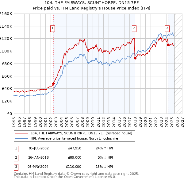 104, THE FAIRWAYS, SCUNTHORPE, DN15 7EF: Price paid vs HM Land Registry's House Price Index