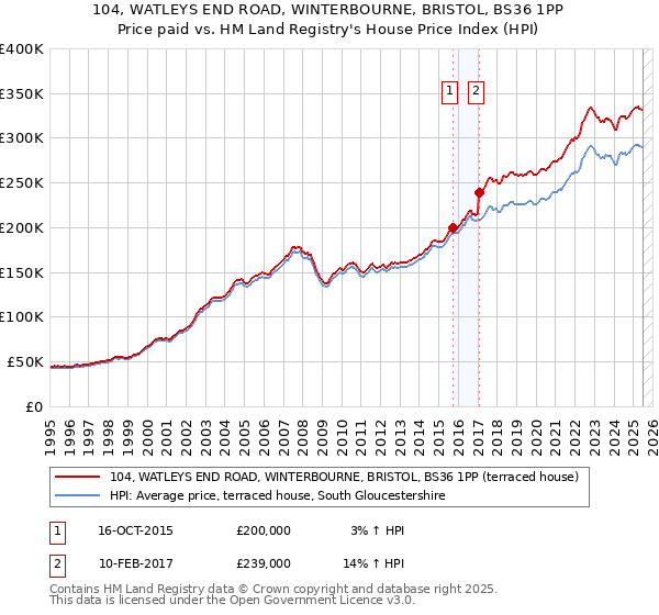 104, WATLEYS END ROAD, WINTERBOURNE, BRISTOL, BS36 1PP: Price paid vs HM Land Registry's House Price Index