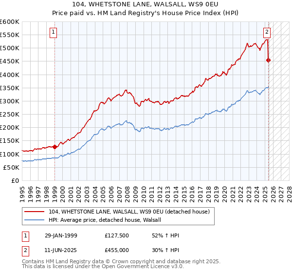 104, WHETSTONE LANE, WALSALL, WS9 0EU: Price paid vs HM Land Registry's House Price Index