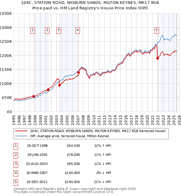 104C, STATION ROAD, WOBURN SANDS, MILTON KEYNES, MK17 8SB: Price paid vs HM Land Registry's House Price Index