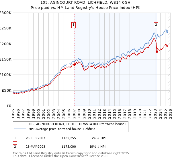 105, AGINCOURT ROAD, LICHFIELD, WS14 0GH: Price paid vs HM Land Registry's House Price Index