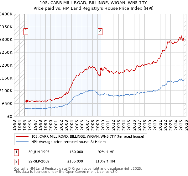 105, CARR MILL ROAD, BILLINGE, WIGAN, WN5 7TY: Price paid vs HM Land Registry's House Price Index