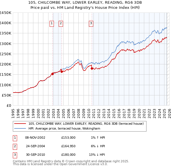 105, CHILCOMBE WAY, LOWER EARLEY, READING, RG6 3DB: Price paid vs HM Land Registry's House Price Index