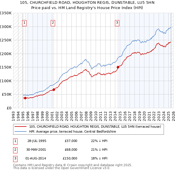 105, CHURCHFIELD ROAD, HOUGHTON REGIS, DUNSTABLE, LU5 5HN: Price paid vs HM Land Registry's House Price Index