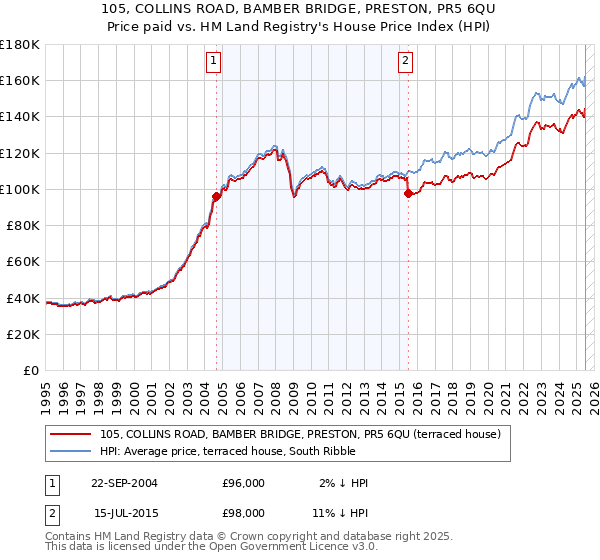 105, COLLINS ROAD, BAMBER BRIDGE, PRESTON, PR5 6QU: Price paid vs HM Land Registry's House Price Index