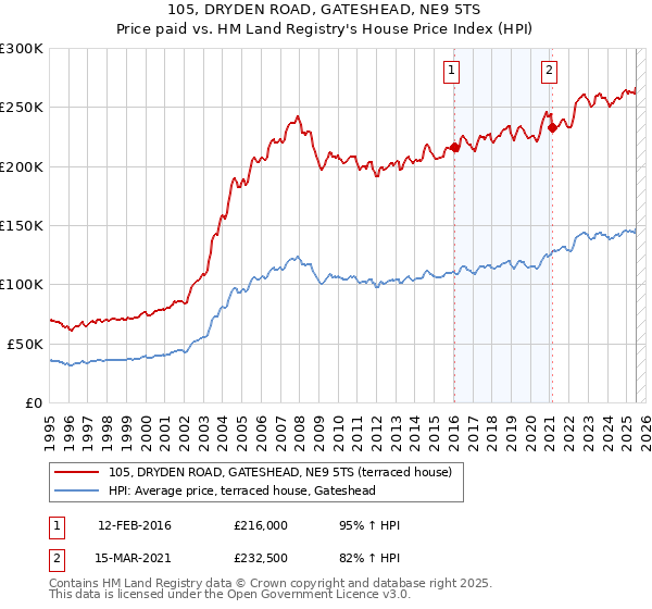 105, DRYDEN ROAD, GATESHEAD, NE9 5TS: Price paid vs HM Land Registry's House Price Index