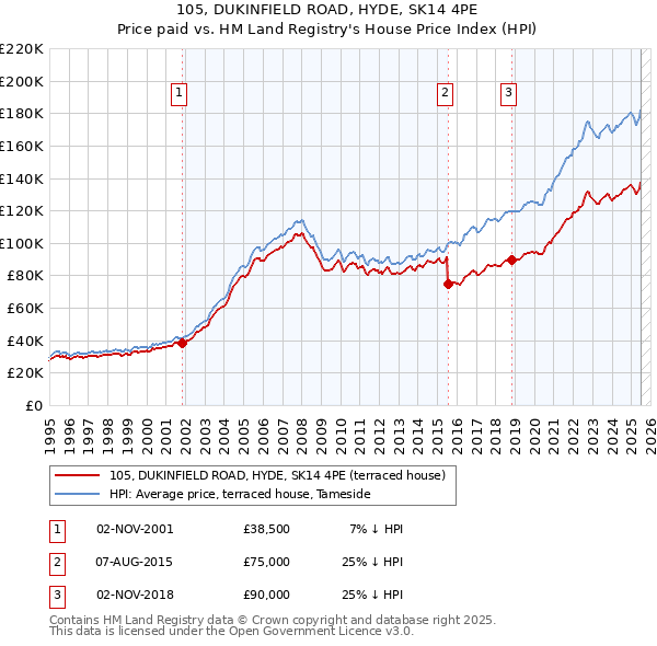105, DUKINFIELD ROAD, HYDE, SK14 4PE: Price paid vs HM Land Registry's House Price Index