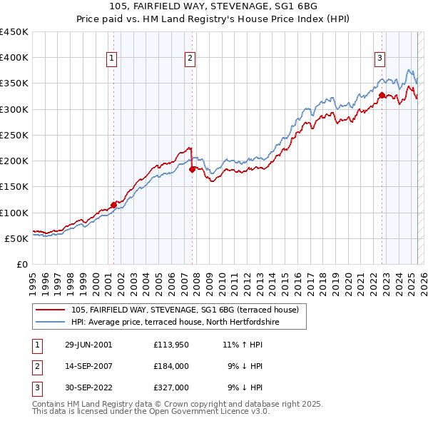 105, FAIRFIELD WAY, STEVENAGE, SG1 6BG: Price paid vs HM Land Registry's House Price Index