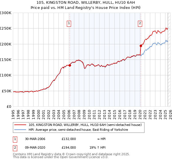 105, KINGSTON ROAD, WILLERBY, HULL, HU10 6AH: Price paid vs HM Land Registry's House Price Index