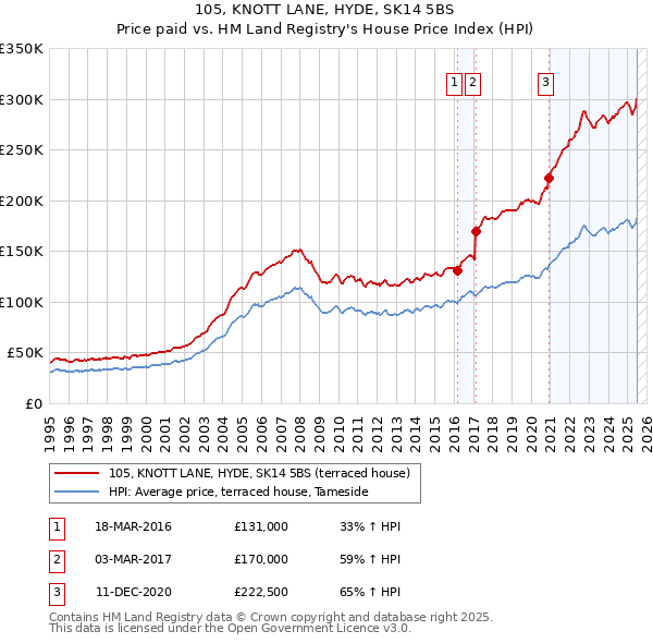 105, KNOTT LANE, HYDE, SK14 5BS: Price paid vs HM Land Registry's House Price Index