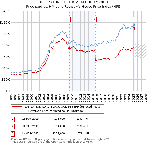 105, LAYTON ROAD, BLACKPOOL, FY3 8HH: Price paid vs HM Land Registry's House Price Index