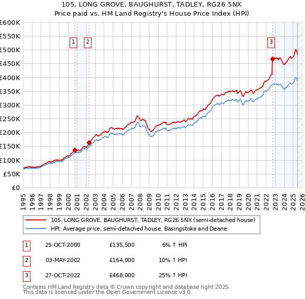 105, LONG GROVE, BAUGHURST, TADLEY, RG26 5NX: Price paid vs HM Land Registry's House Price Index