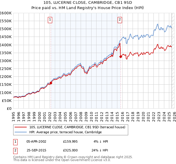 105, LUCERNE CLOSE, CAMBRIDGE, CB1 9SD: Price paid vs HM Land Registry's House Price Index