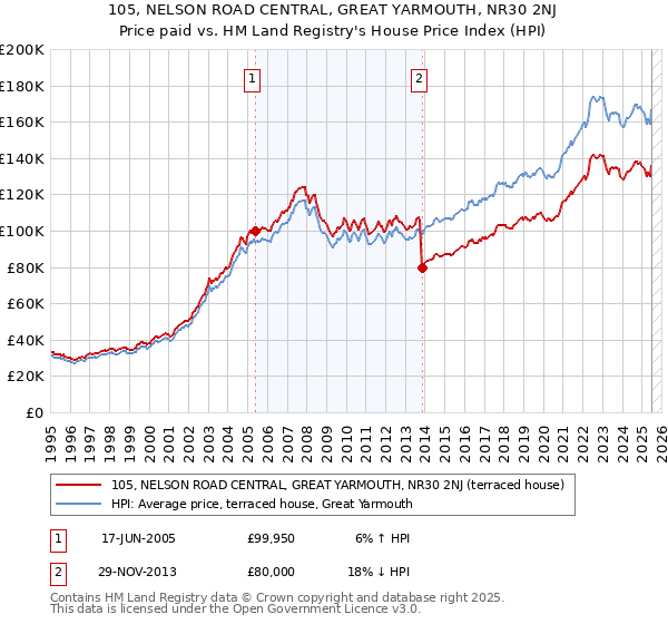 105, NELSON ROAD CENTRAL, GREAT YARMOUTH, NR30 2NJ: Price paid vs HM Land Registry's House Price Index