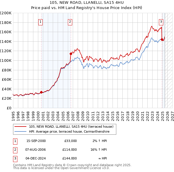 105, NEW ROAD, LLANELLI, SA15 4HU: Price paid vs HM Land Registry's House Price Index