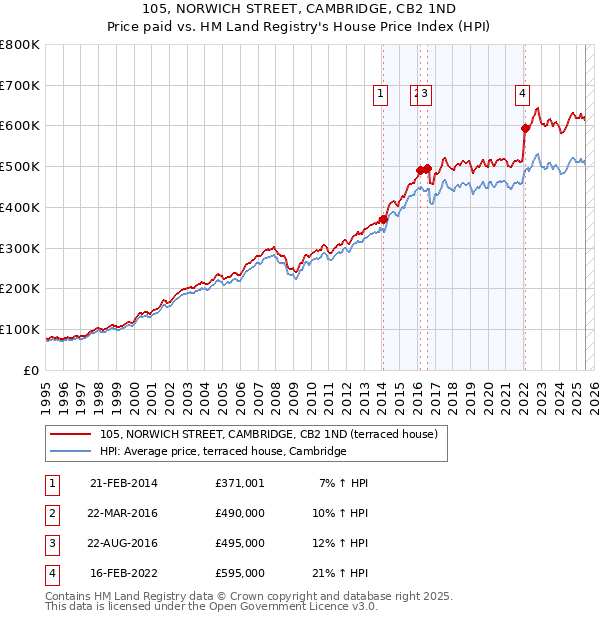 105, NORWICH STREET, CAMBRIDGE, CB2 1ND: Price paid vs HM Land Registry's House Price Index
