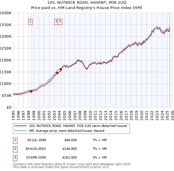 105, NUTWICK ROAD, HAVANT, PO9 2UQ: Price paid vs HM Land Registry's House Price Index