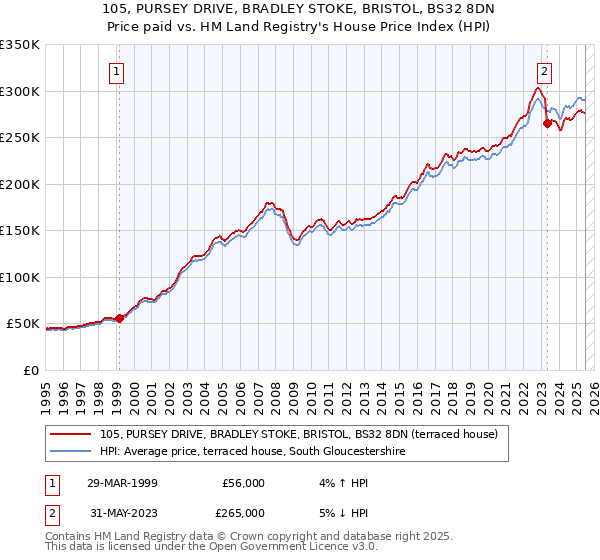 105, PURSEY DRIVE, BRADLEY STOKE, BRISTOL, BS32 8DN: Price paid vs HM Land Registry's House Price Index