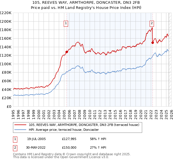 105, REEVES WAY, ARMTHORPE, DONCASTER, DN3 2FB: Price paid vs HM Land Registry's House Price Index