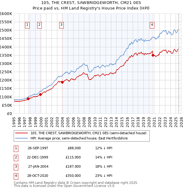 105, THE CREST, SAWBRIDGEWORTH, CM21 0ES: Price paid vs HM Land Registry's House Price Index