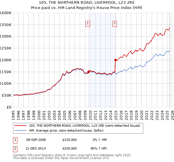 105, THE NORTHERN ROAD, LIVERPOOL, L23 2RE: Price paid vs HM Land Registry's House Price Index