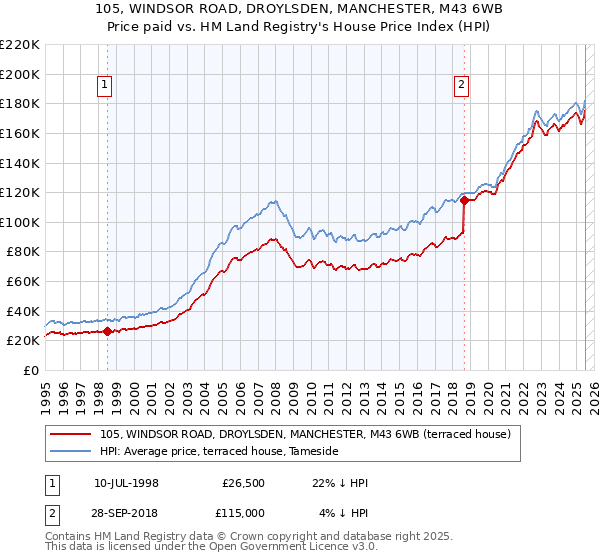 105, WINDSOR ROAD, DROYLSDEN, MANCHESTER, M43 6WB: Price paid vs HM Land Registry's House Price Index