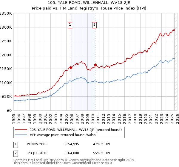 105, YALE ROAD, WILLENHALL, WV13 2JR: Price paid vs HM Land Registry's House Price Index