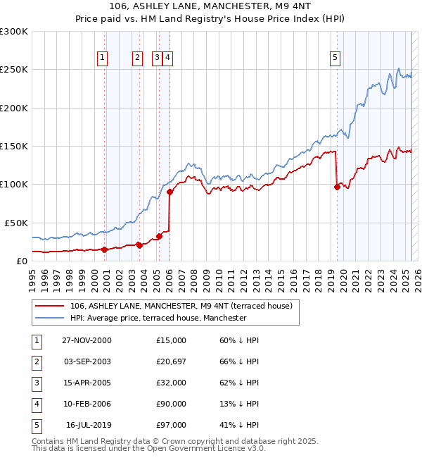 106, ASHLEY LANE, MANCHESTER, M9 4NT: Price paid vs HM Land Registry's House Price Index