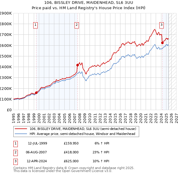 106, BISSLEY DRIVE, MAIDENHEAD, SL6 3UU: Price paid vs HM Land Registry's House Price Index