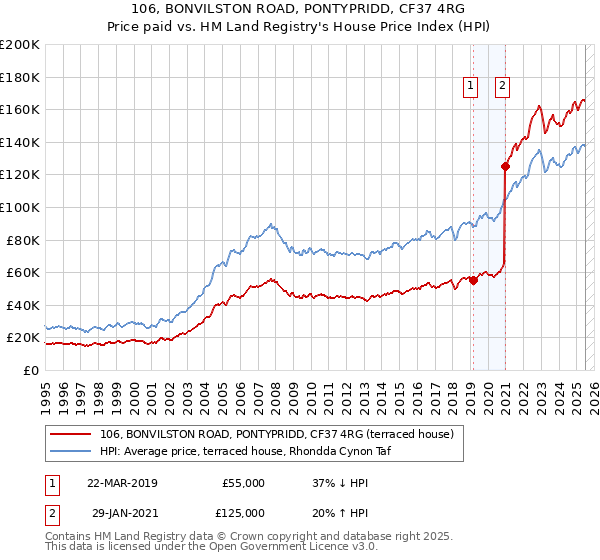 106, BONVILSTON ROAD, PONTYPRIDD, CF37 4RG: Price paid vs HM Land Registry's House Price Index