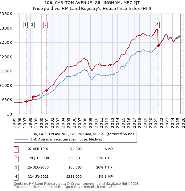 106, CARLTON AVENUE, GILLINGHAM, ME7 2JT: Price paid vs HM Land Registry's House Price Index