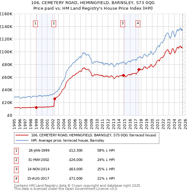 106, CEMETERY ROAD, HEMINGFIELD, BARNSLEY, S73 0QG: Price paid vs HM Land Registry's House Price Index